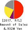 RAKUS Co.,Ltd. Profit and Loss Account 2017年Mar期 RAKUS Co.,Ltd. Profit and Loss Account 2017年3月期