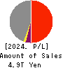 Sompo Holdings, Inc. Profit and Loss Account 2024年Mar期 Sompo Holdings, Inc. Profit and Loss Account 2024年3月期