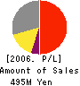 Shinagawa Soko Tatemono Co.,Ltd. Profit and Loss Account 2006年2月期