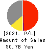 Komehyo Holdings Co.,Ltd. Profit and Loss Account 2021年Mar期 Komehyo Holdings Co.,Ltd. Profit and Loss Account 2021年3月期