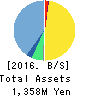Softfront Holdings Balance Sheet 2016年Mar期 Softfront Holdings Balance Sheet 2016年3月期