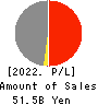 Chugai Mining Co.,Ltd. Profit and Loss Account 2022年Mar期 Chugai Mining Co.,Ltd. Profit and Loss Account 2022年3月期