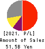 TOEI ANIMATION CO.,LTD. Profit and Loss Account 2021年3月期