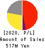 YUMEMITSUKETAI Co.,Ltd. Profit and Loss Account 2020年3月期