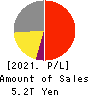 SoftBank Corp. Profit and Loss Account 2021年Mar期 SoftBank Corp. Profit and Loss Account 2021年3月期