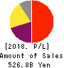 KEYENCE CORPORATION Profit and Loss Account 2018年Mar期 KEYENCE CORPORATION Profit and Loss Account 2018年3月期