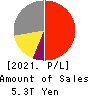 KDDI CORPORATION Profit and Loss Account 2021年Mar期 KDDI CORPORATION Profit and Loss Account 2021年3月期