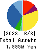 SHINTO Holdings,Inc. Balance Sheet 2023年1月期