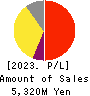 RACCOON HOLDINGS, Inc. Profit and Loss Account 2023年Apr期 RACCOON HOLDINGS, Inc. Profit and Loss Account 2023年4月期
