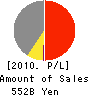 TOKYU LAND CORPORATION Profit and Loss Account 2010年3月期