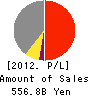 TOKYU LAND CORPORATION Profit and Loss Account 2012年3月期