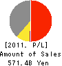 TOKYU LAND CORPORATION Profit and Loss Account 2011年3月期