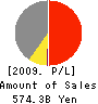 TOKYU LAND CORPORATION Profit and Loss Account 2009年3月期