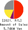 SAMCO INC. Profit and Loss Account 2021年Jul期 SAMCO INC. Profit and Loss Account 2021年7月期
