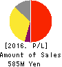 SuRaLa Net Co.,Ltd. Profit and Loss Account 2016年Dec期 SuRaLa Net Co.,Ltd. Profit and Loss Account 2016年12月期
