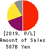 KEYENCE CORPORATION Profit and Loss Account 2019年Mar期 KEYENCE CORPORATION Profit and Loss Account 2019年3月期