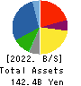 Starzen Company Limited Balance Sheet 2022年Mar期 Starzen Company Limited Balance Sheet 2022年3月期