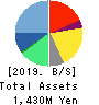WILLs Inc. Balance Sheet 2019年12月期