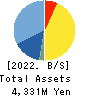 SK JAPAN CO.,LTD. Balance Sheet 2022年2月期
