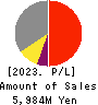 SAGAMI RUBBER INDUSTRIES CO.,LTD. Profit and Loss Account 2023年Mar期 SAGAMI RUBBER INDUSTRIES CO.,LTD. Profit and Loss Account 2023年3月期