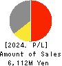 SAGAMI RUBBER INDUSTRIES CO.,LTD. Profit and Loss Account 2024年Mar期 SAGAMI RUBBER INDUSTRIES CO.,LTD. Profit and Loss Account 2024年3月期
