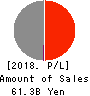 SBI Insurance Group Co.,Ltd. Profit and Loss Account 2018年3月期
