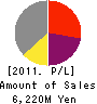 Fuji Technica & Miyazu Inc. Profit and Loss Account 2011年3月期