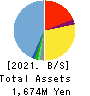Boutiques,Inc. Balance Sheet 2021年Mar期 Boutiques,Inc. Balance Sheet 2021年3月期