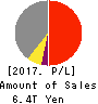 Mitsubishi Corporation Profit and Loss Account 2017年Mar期 Mitsubishi Corporation Profit and Loss Account 2017年3月期