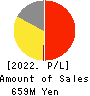 Science Arts,Inc. Profit and Loss Account 2022年8月期