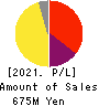 ARCHITECTS STUDIO JAPAN INC. Profit and Loss Account 2021年Mar期 ARCHITECTS STUDIO JAPAN INC. Profit and Loss Account 2021年3月期