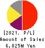 Digital Arts Inc. Profit and Loss Account 2021年3月期