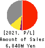 EnBio Holdings Profit and Loss Account 2021年Mar期 EnBio Holdings Profit and Loss Account 2021年3月期