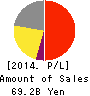 USEN CORPORATION Profit and Loss Account 2014年8月期