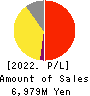 PORT INC. Profit and Loss Account 2022年Mar期 PORT INC. Profit and Loss Account 2022年3月期