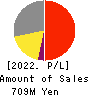 Globee Inc. Profit and Loss Account 2022年5月期
