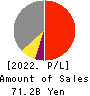 Sun Frontier Fudousan Co.,Ltd. Profit and Loss Account 2022年Mar期 Sun Frontier Fudousan Co.,Ltd. Profit and Loss Account 2022年3月期