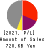 ANA HOLDINGS INC. Profit and Loss Account 2021年Mar期 ANA HOLDINGS INC. Profit and Loss Account 2021年3月期