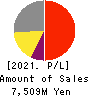santec Holdings Corporation Profit and Loss Account 2021年Mar期 santec Holdings Corporation Profit and Loss Account 2021年3月期