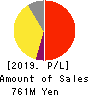 Toyokumo,Inc. Profit and Loss Account 2019年12月期