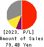 TOSEI CORPORATION Profit and Loss Account 2023年11月期