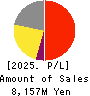 KING Co.,Ltd. Profit and Loss Account 2025年Mar期 KING Co.,Ltd. Profit and Loss Account 2025年3月期