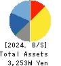 YUKE’S Co.,Ltd. Balance Sheet 2024年1月期
