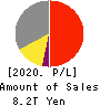 SONY GROUP CORPORATION Profit and Loss Account 2020年Mar期 SONY GROUP CORPORATION Profit and Loss Account 2020年3月期
