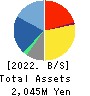 C’s MEN Co.,Ltd. Balance Sheet 2022年2月期