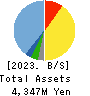 Three F Co.,Ltd. Balance Sheet 2023年2月期