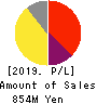 GALA INCORPORATED Profit and Loss Account 2019年Mar期 GALA INCORPORATED Profit and Loss Account 2019年3月期