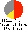 TOKYU CORPORATION Profit and Loss Account 2022年Mar期 TOKYU CORPORATION Profit and Loss Account 2022年3月期