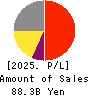 KISSEI PHARMACEUTICAL CO.,LTD. Profit and Loss Account 2025年Mar期 KISSEI PHARMACEUTICAL CO.,LTD. Profit and Loss Account 2025年3月期