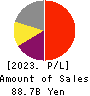 USS Co.,Ltd Profit and Loss Account 2023年3月期